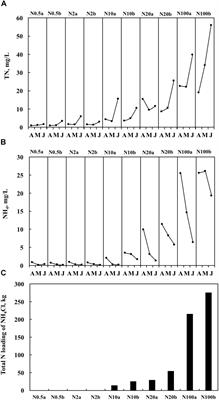 Higher Tolerance of Canopy-Forming Potamogeton crispus Than Rosette-Forming Vallisneria natans to High Nitrogen Concentration as Evidenced From Experiments in 10 Ponds With Contrasting Nitrogen Levels